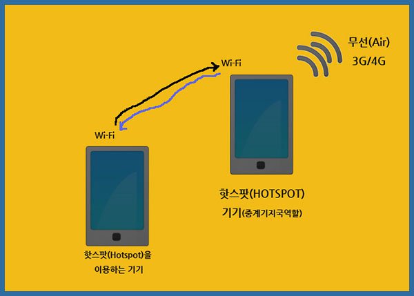 핫스팟 사용법 hotspot 사용법 활용 개념도