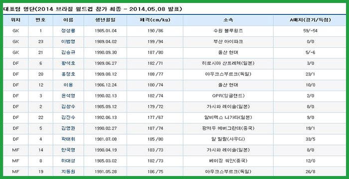 2014년 브라질 월드컵 경기일정, 한국 경기일정 및 한국 선수단 명단 brazil-worldcup-korea-soccer-coach-players-01