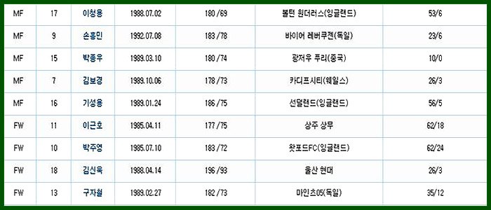 2014년 브라질 월드컵 경기일정, 한국 경기일정 및 한국 선수단 명단 brazil-worldcup-korea-soccer-coach-players-02