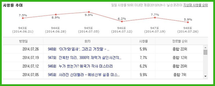그것이 알고싶다 최근 방영 회차별 시청률 추이 표(닐슨코리아) 그것이 알고싶다 최근 방영 회차별 시청률 추이 표(닐슨코리아)