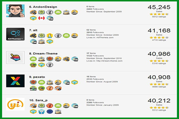 워드프레스 테마 제작업체(WordPress Theme Top 6~10 Author) | 테마포레스트 Aug 2014
