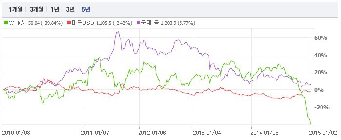 WTI 유가, 휘발유 가격 및 국제가 대비 변동 추이 비교