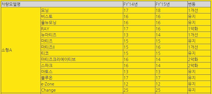 2015년 자동차보험의 차량모델등급 조정결과