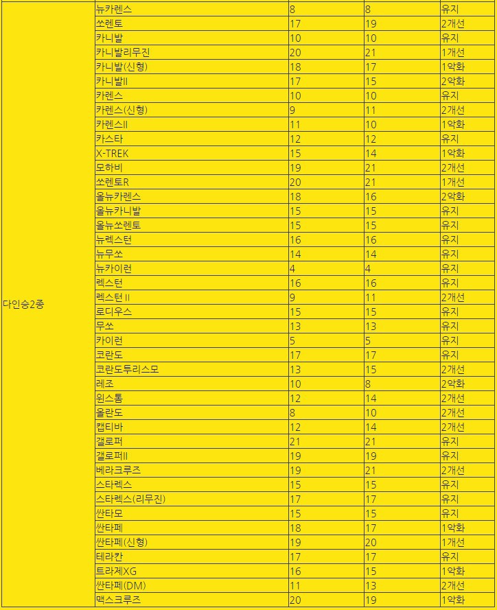 2015년의 국산차 차량모델등급 조정결과
