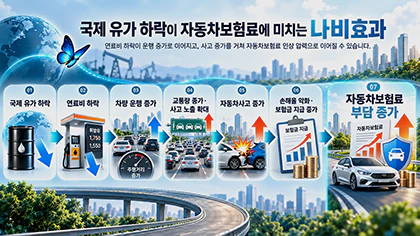 국제 유가 하락으로 연료비가 낮아지면서 차량 운행과 교통량, 자동차사고가 증가하고 손해율 악화를 거쳐 자동차보험료 인상 압력으로 이어지는 나비효과 인포그래픽 특성 이미지