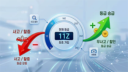 자동차보험 할인할증등급 제도(1Z~29Z)를 시각화한 인포그래픽 대시보드. 무사고 시 할인(UP), 사고 시 할증(DOWN) 화살표와 함께 최초 가입 등급인 11Z가 중앙에 강조되어 있다. 특성 이미지