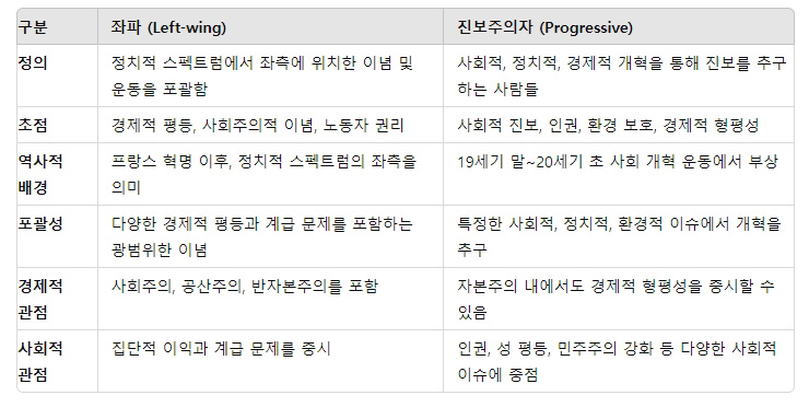 좌파 이념과 진보주의자의 사회적 가치 비교 도표