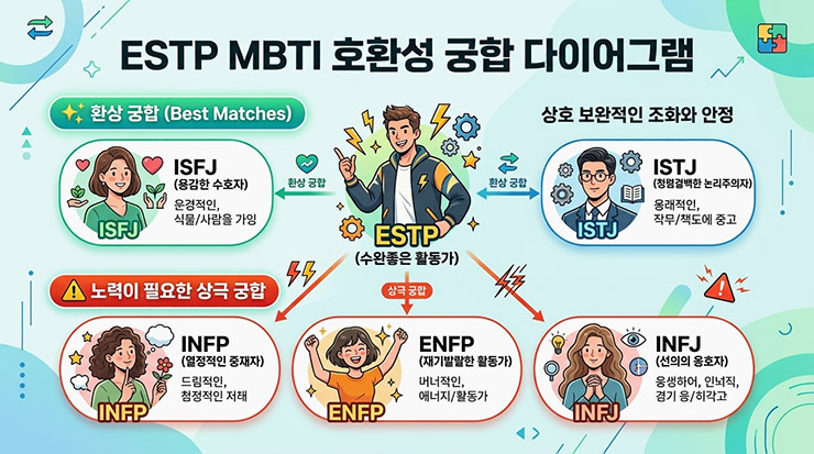 ESTP MBTI 호환성 궁합 다이어그램: ISFJ, ISTJ와 환상 궁합