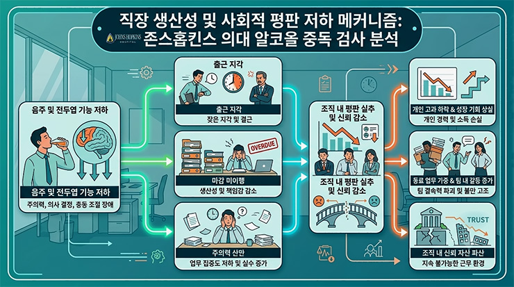 존스홉킨스 의대 알코올 중독 검사가 분석하는 직장 생산성 및 사회적 평판 저하 메커니즘 인포그래픽