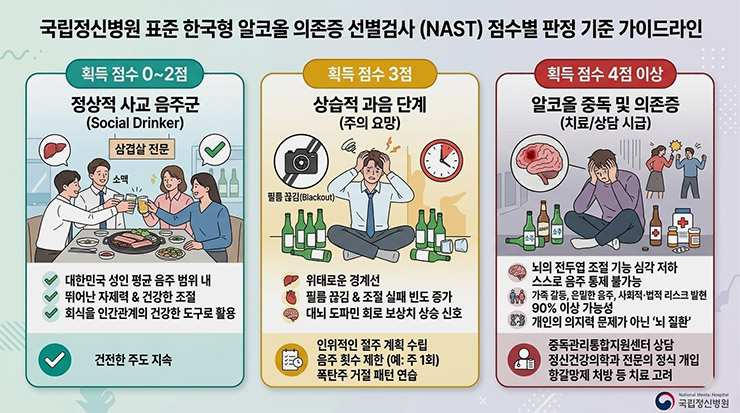 국립정신병원 표준 한국형 알코올 의존증 선별검사 점수별 판정 기준 가이드라인