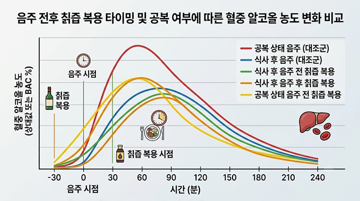 음주 전후 칡즙 복용 타이밍 및 공복 여부에 따른 혈중 알코올 농도 변화 곡선 비교 그래프