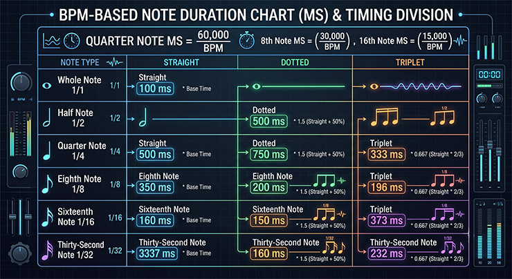 BPM to millisecond delay time conversion formula chart