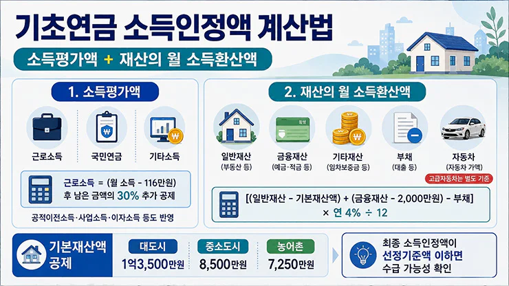 기초연금 소득인정액 계산 공식 근로소득 일반재산 금융재산 소득환산율