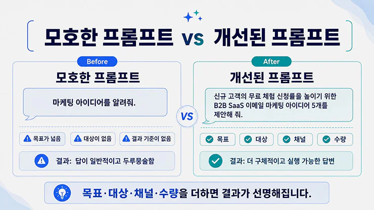 짧고 모호한 챗GPT 프롬프트와 목표 맥락 출력 형식을 추가한 개선 프롬프트 비교