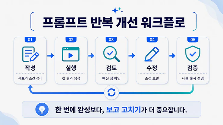챗GPT 프롬프트 작성 실행 검토 수정 검증의 반복 개선 과정