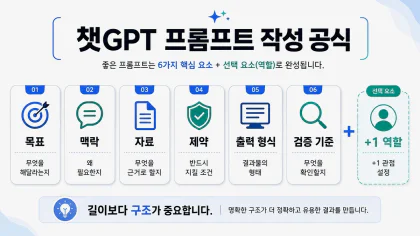 챗GPT 프롬프트 작성법의 목표 맥락 자료 제약 출력 형식 검증 기준 구조 특성 이미지