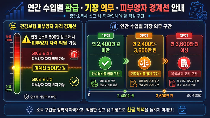 프리랜서 건강보험 피부양자 자격 박탈 기준 및 종합소득세 장부 작성 소득 구간 차트