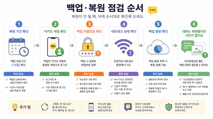 카카오톡 백업 용량 부족과 복원 실패 원인 해결 순서