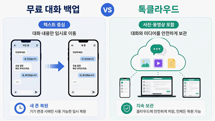 카카오톡 무료 대화 백업과 톡클라우드 사진 동영상 백업 비교