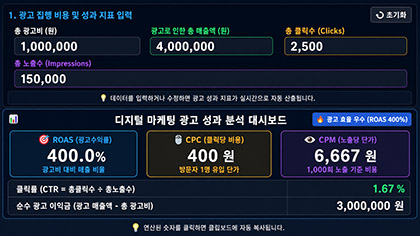 ROAS · CPC · CPM 마케팅 광고 성과 계산기 & 실전 분석 가이드 대표 이미지