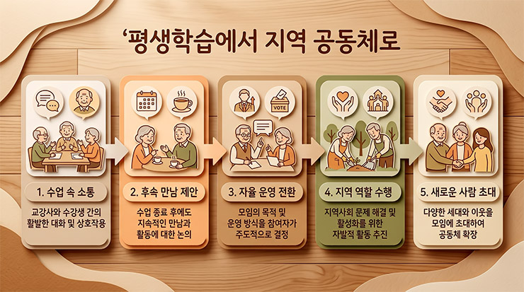 평생학습 강좌에서 자율적 지역 공동체로 발전하는 5단계 프로세스 흐름도
