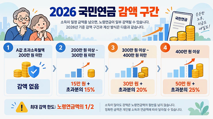 2026 국민연금 소득구간별 노령연금 감액률과 감액금액 계산 구조