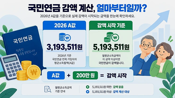 2026 국민연금 감액 기준 A값 319만3511원과 감액 시작 기준 519만3511원 비교
