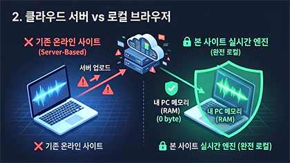 클라우드 서버 전송 방식과 브라우저 로컬 인메모리 연산 방식을 비교한 인포그래픽 일러스트 특성 이미지